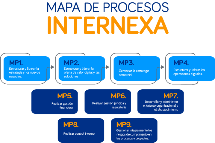 mapa_de_procesos Internexa